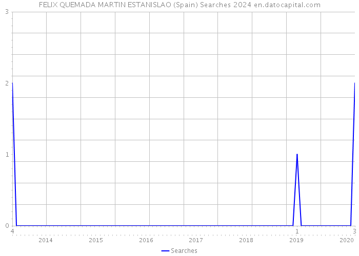 FELIX QUEMADA MARTIN ESTANISLAO (Spain) Searches 2024 