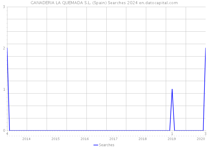 GANADERIA LA QUEMADA S.L. (Spain) Searches 2024 