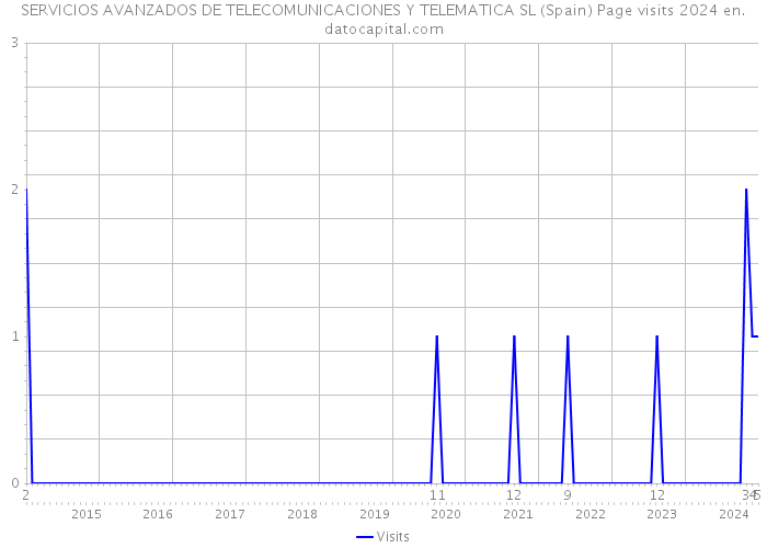 SERVICIOS AVANZADOS DE TELECOMUNICACIONES Y TELEMATICA SL (Spain) Page visits 2024 