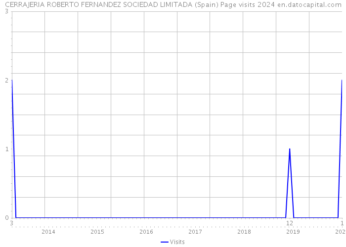 CERRAJERIA ROBERTO FERNANDEZ SOCIEDAD LIMITADA (Spain) Page visits 2024 