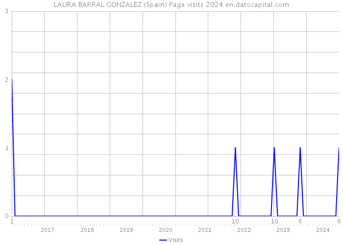 LAURA BARRAL GONZALEZ (Spain) Page visits 2024 