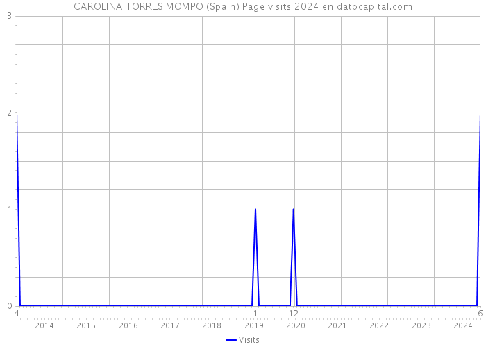 CAROLINA TORRES MOMPO (Spain) Page visits 2024 