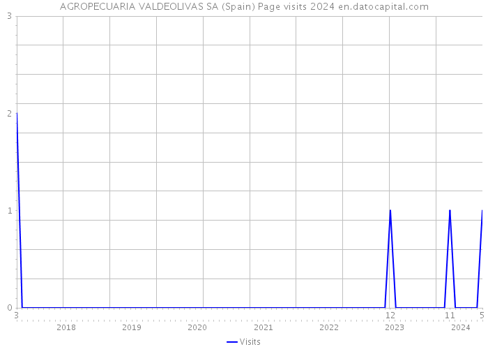 AGROPECUARIA VALDEOLIVAS SA (Spain) Page visits 2024 