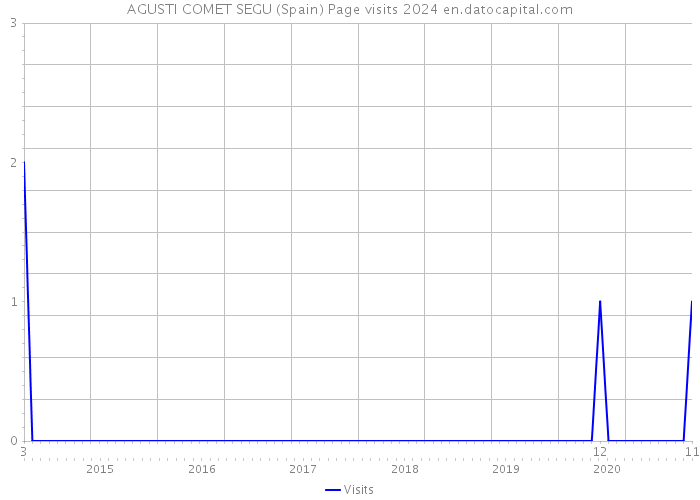 AGUSTI COMET SEGU (Spain) Page visits 2024 