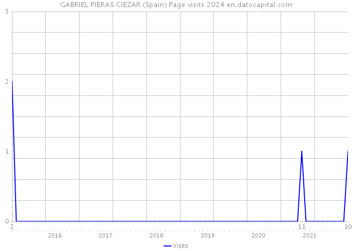 GABRIEL PIERAS CIEZAR (Spain) Page visits 2024 