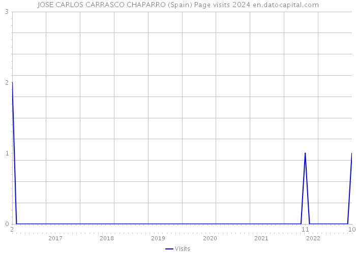 JOSE CARLOS CARRASCO CHAPARRO (Spain) Page visits 2024 