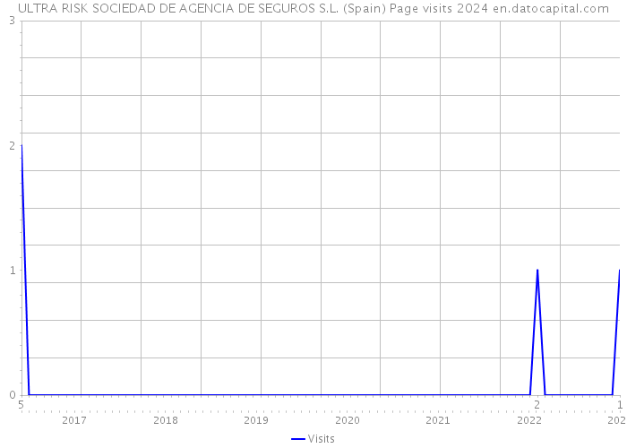ULTRA RISK SOCIEDAD DE AGENCIA DE SEGUROS S.L. (Spain) Page visits 2024 