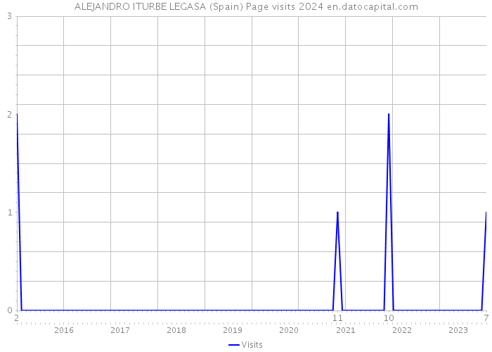 ALEJANDRO ITURBE LEGASA (Spain) Page visits 2024 