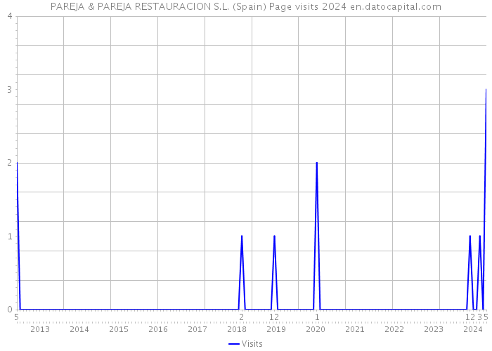 PAREJA & PAREJA RESTAURACION S.L. (Spain) Page visits 2024 