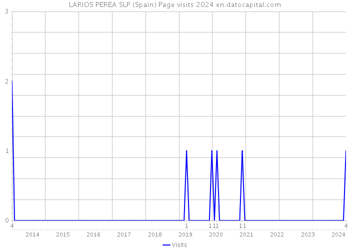 LARIOS PEREA SLP (Spain) Page visits 2024 