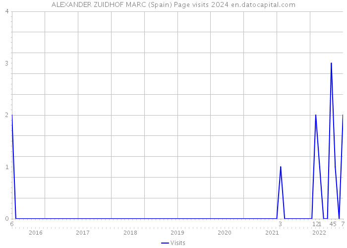 ALEXANDER ZUIDHOF MARC (Spain) Page visits 2024 