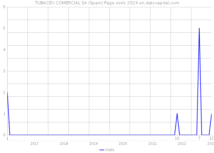 TUBACEX COMERCIAL SA (Spain) Page visits 2024 