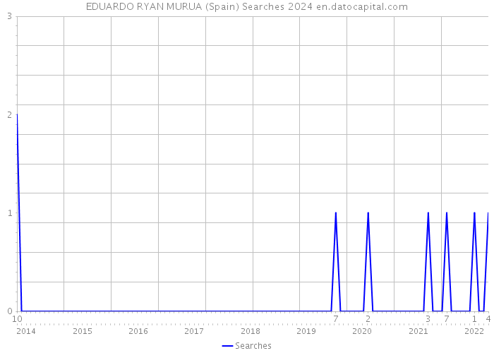 EDUARDO RYAN MURUA (Spain) Searches 2024 