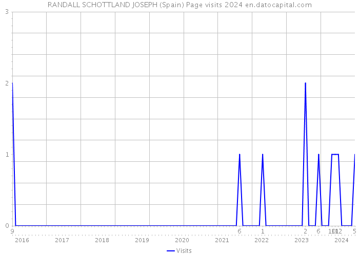 RANDALL SCHOTTLAND JOSEPH (Spain) Page visits 2024 