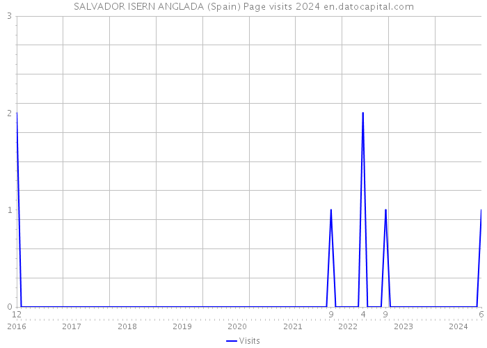 SALVADOR ISERN ANGLADA (Spain) Page visits 2024 