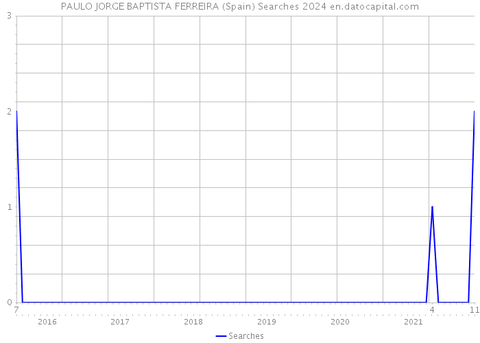 PAULO JORGE BAPTISTA FERREIRA (Spain) Searches 2024 