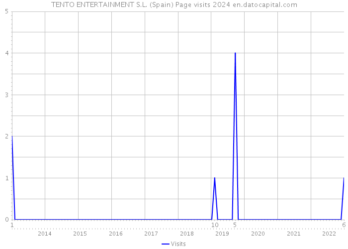 TENTO ENTERTAINMENT S.L. (Spain) Page visits 2024 