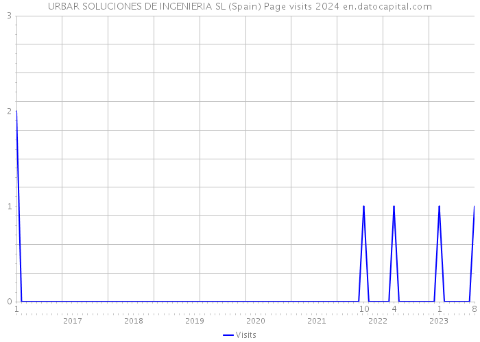 URBAR SOLUCIONES DE INGENIERIA SL (Spain) Page visits 2024 