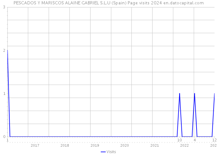 PESCADOS Y MARISCOS ALAINE GABRIEL S.L.U (Spain) Page visits 2024 