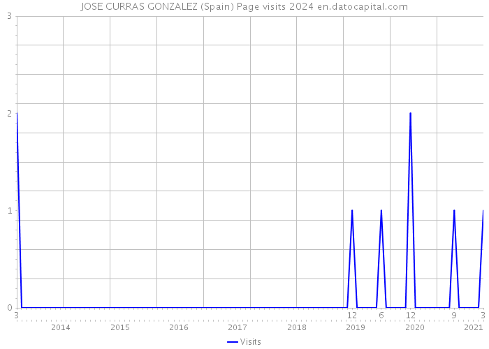 JOSE CURRAS GONZALEZ (Spain) Page visits 2024 