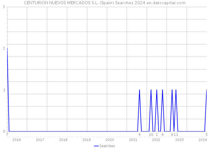 CENTURION NUEVOS MERCADOS S.L. (Spain) Searches 2024 