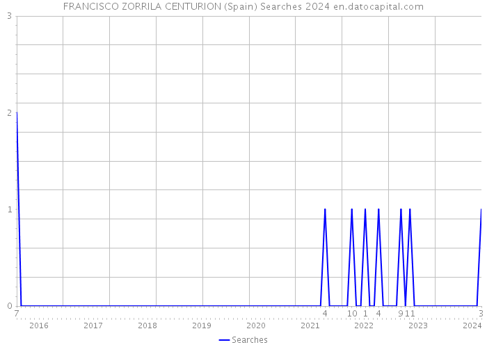 FRANCISCO ZORRILA CENTURION (Spain) Searches 2024 