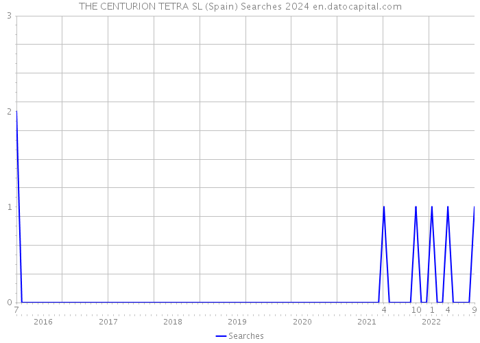 THE CENTURION TETRA SL (Spain) Searches 2024 