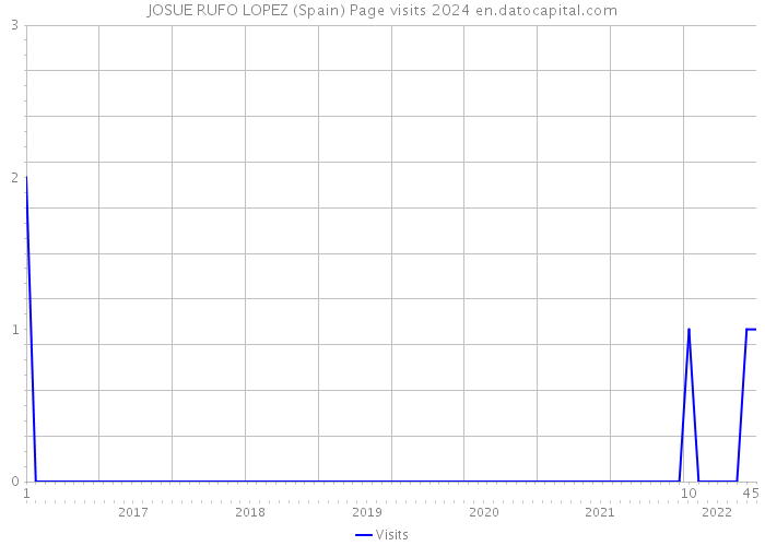 JOSUE RUFO LOPEZ (Spain) Page visits 2024 