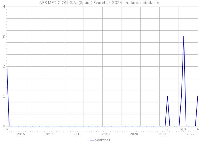 ABB MEDICION, S.A. (Spain) Searches 2024 