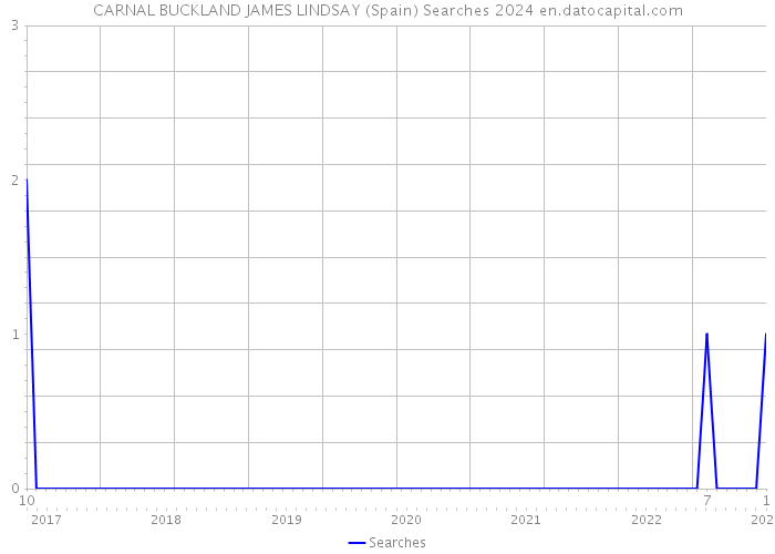 CARNAL BUCKLAND JAMES LINDSAY (Spain) Searches 2024 
