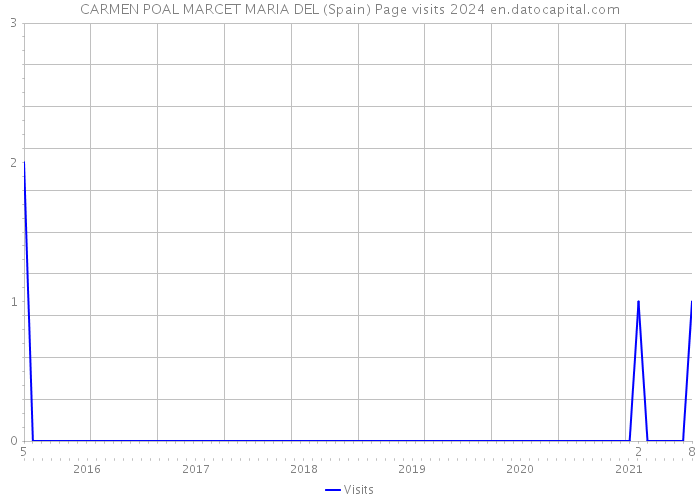 CARMEN POAL MARCET MARIA DEL (Spain) Page visits 2024 