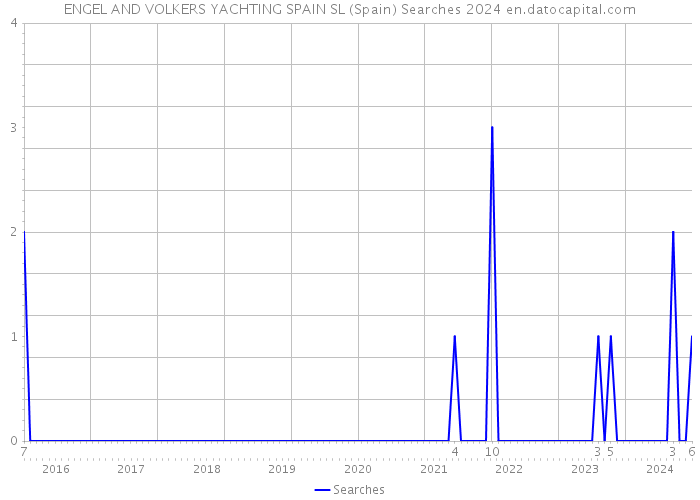 ENGEL AND VOLKERS YACHTING SPAIN SL (Spain) Searches 2024 