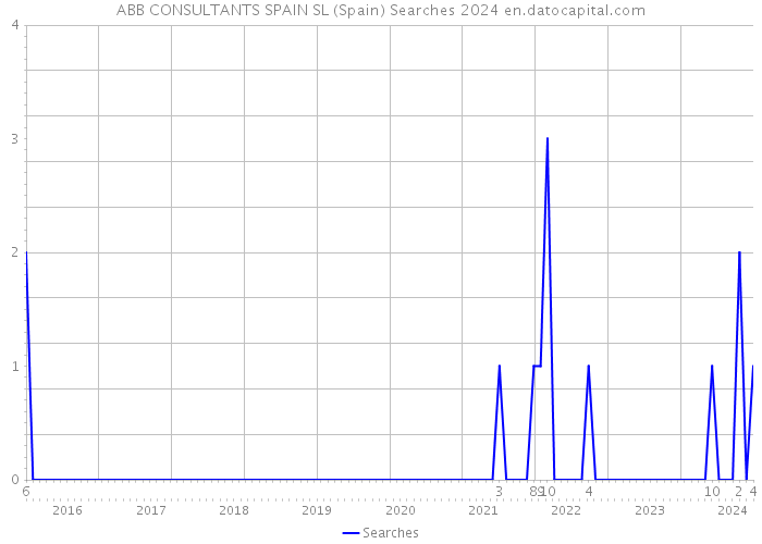 ABB CONSULTANTS SPAIN SL (Spain) Searches 2024 