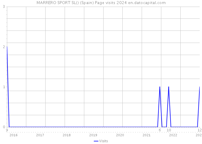 MARRERO SPORT SL() (Spain) Page visits 2024 