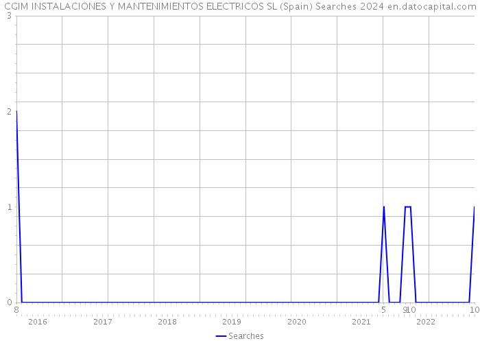 CGIM INSTALACIONES Y MANTENIMIENTOS ELECTRICOS SL (Spain) Searches 2024 