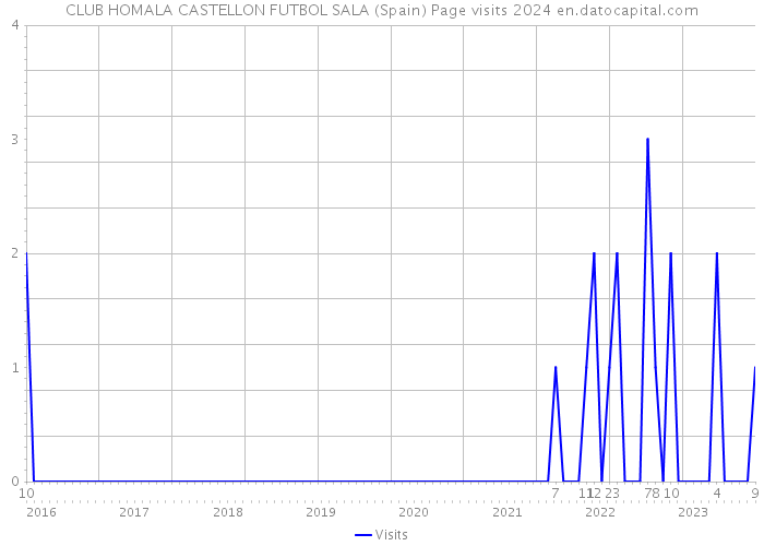 CLUB HOMALA CASTELLON FUTBOL SALA (Spain) Page visits 2024 