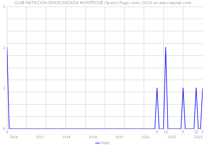 CLUB NATACION SINCRONIZADA MONTROVE (Spain) Page visits 2024 