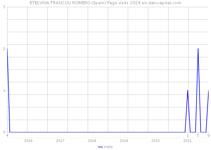 ETELVINA FRANCOU ROMERO (Spain) Page visits 2024 