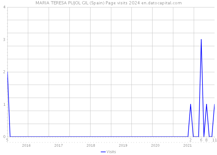 MARIA TERESA PUJOL GIL (Spain) Page visits 2024 