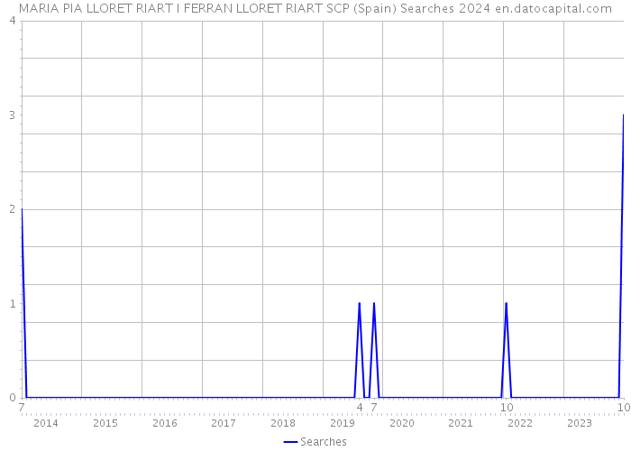 MARIA PIA LLORET RIART I FERRAN LLORET RIART SCP (Spain) Searches 2024 