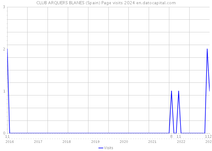 CLUB ARQUERS BLANES (Spain) Page visits 2024 