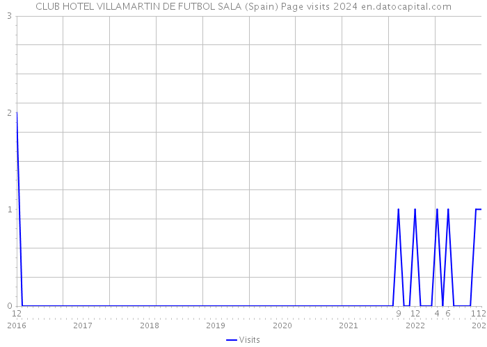CLUB HOTEL VILLAMARTIN DE FUTBOL SALA (Spain) Page visits 2024 