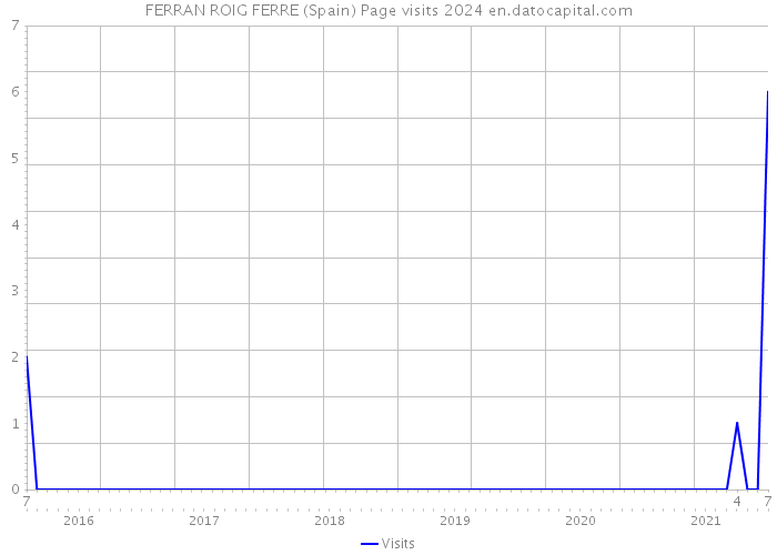 FERRAN ROIG FERRE (Spain) Page visits 2024 