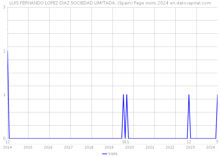 LUIS FERNANDO LOPEZ DIAZ SOCIEDAD LIMITADA. (Spain) Page visits 2024 