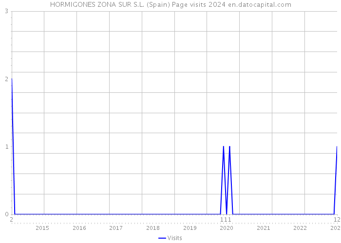 HORMIGONES ZONA SUR S.L. (Spain) Page visits 2024 