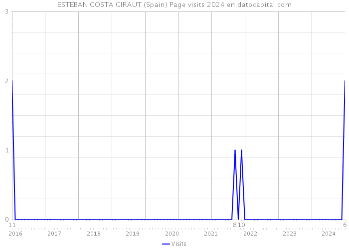 ESTEBAN COSTA GIRAUT (Spain) Page visits 2024 