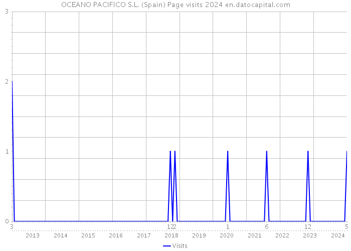 OCEANO PACIFICO S.L. (Spain) Page visits 2024 