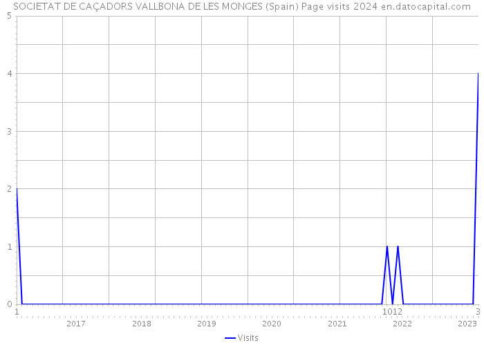 SOCIETAT DE CAÇADORS VALLBONA DE LES MONGES (Spain) Page visits 2024 
