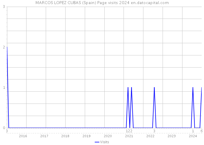 MARCOS LOPEZ CUBAS (Spain) Page visits 2024 