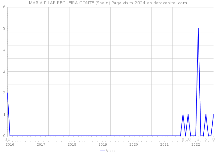 MARIA PILAR REGUEIRA CONTE (Spain) Page visits 2024 
